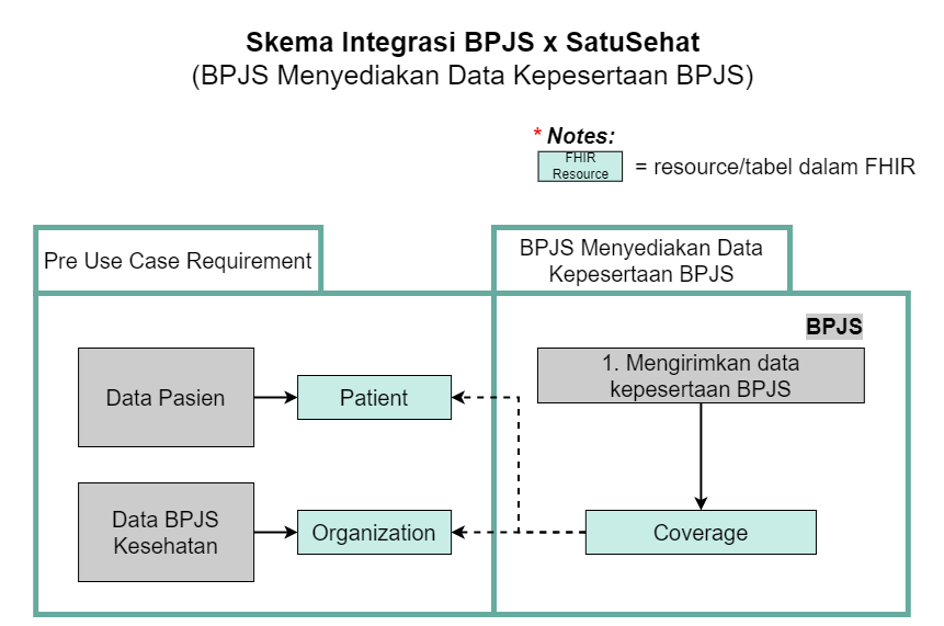 hf-integrasi-bpjs-satusehat-pendaftaran-data-kepesertaan